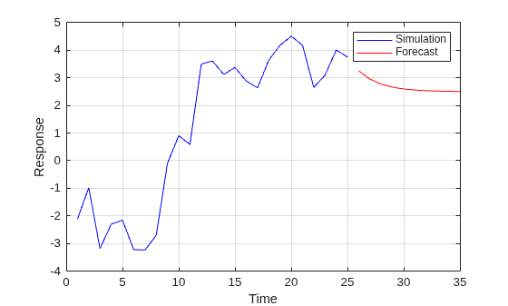 Figure contains an axes object. The axes object with xlabel Time, ylabel Response contains 2 objects of type line. These objects represent Simulation, Forecast.