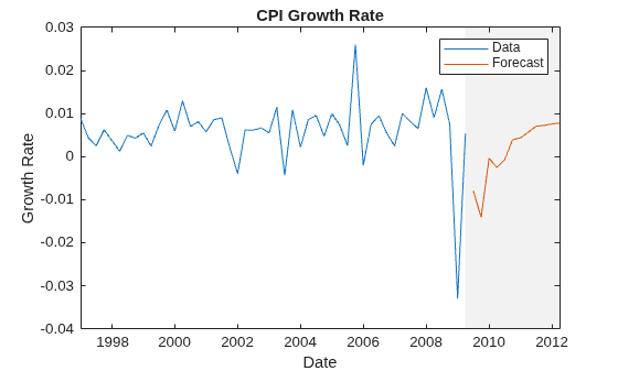 Figure contains an axes object. The axes object with title CPI Growth Rate, xlabel Date, ylabel Growth Rate contains 3 objects of type line, patch. These objects represent Data, Forecast.