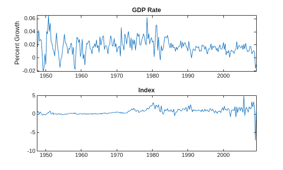 Figure contains 2 axes objects. Axes object 1 with title GDP Rate, ylabel Percent Growth contains an object of type line. Axes object 2 with title Index contains an object of type line.