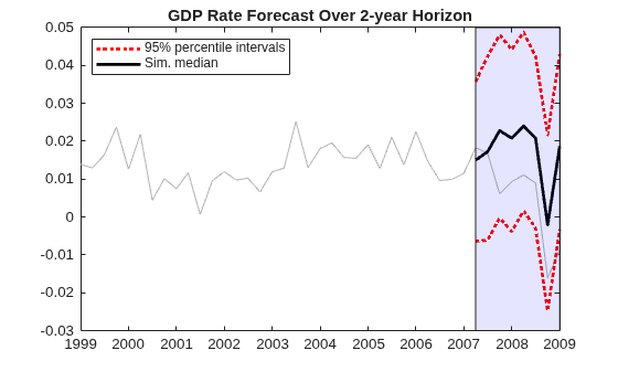 Figure contains an axes object. The axes object with title GDP Rate Forecast Over 2-year Horizon contains 5 objects of type line, patch. These objects represent 95% percentile intervals, Sim. median.