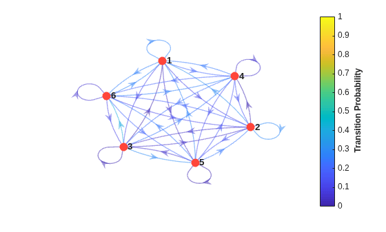 Figure contains an axes object. The axes object contains an object of type graphplot.