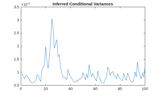 Figure contains an axes object. The axes object with title Inferred Conditional Variances contains an object of type line.
