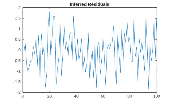 Figure contains an axes object. The axes object with title Inferred Residuals contains an object of type line.
