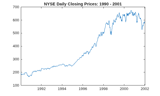 Figure contains an axes object. The axes object with title NYSE Daily Closing Prices: 1990 - 2001 contains an object of type line.