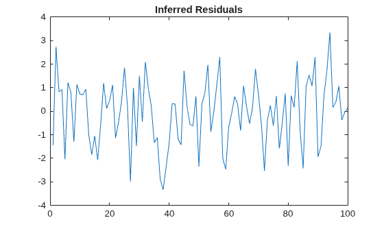 Figure contains an axes object. The axes object with title Inferred Residuals contains an object of type line.