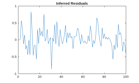 Figure contains an axes object. The axes object with title Inferred Residuals contains an object of type line.