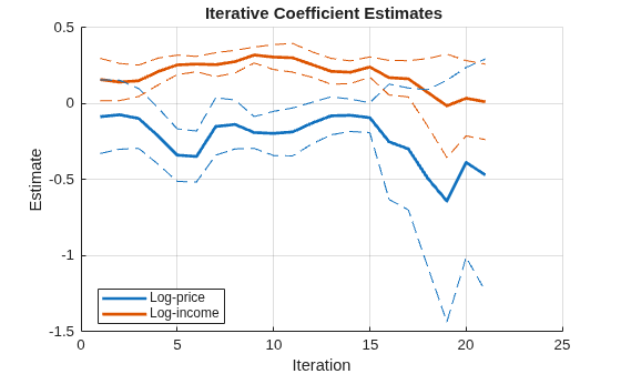 Figure contains an axes object. The axes object with title Iterative Coefficient Estimates, xlabel Iteration, ylabel Estimate contains 6 objects of type line. These objects represent Log-price, Log-income.