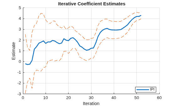Figure contains an axes object. The axes object with title Iterative Coefficient Estimates, xlabel Iteration, ylabel Estimate contains 3 objects of type line. This object represents IPI.