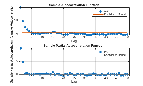Figure contains 2 axes objects. Axes object 1 with title Sample Autocorrelation Function, xlabel Lag, ylabel Sample Autocorrelation contains 4 objects of type stem, line, constantline. These objects represent ACF, Confidence Bound. Axes object 2 with title Sample Partial Autocorrelation Function, xlabel Lag, ylabel Sample Partial Autocorrelation contains 4 objects of type stem, line, constantline. These objects represent PACF, Confidence Bound.