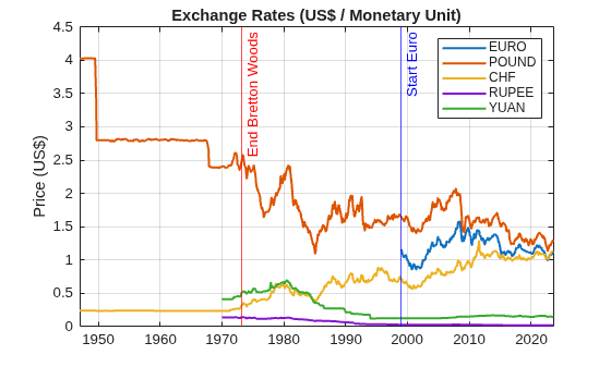 Model Exchange Rate Volatility