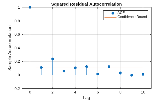 Figure contains an axes object. The axes object with title Squared Residual Autocorrelation, xlabel Lag, ylabel Sample Autocorrelation contains 4 objects of type stem, line, constantline. These objects represent ACF, Confidence Bound.