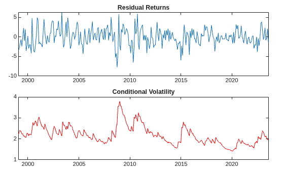 Figure contains 2 axes objects. Axes object 1 with title Residual Returns contains an object of type line. Axes object 2 with title Conditional Volatility contains an object of type line.