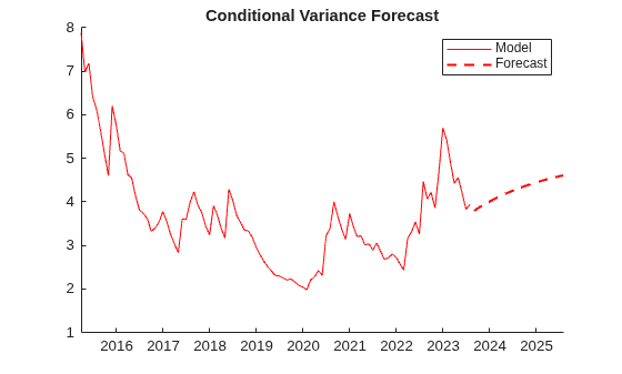 Figure contains an axes object. The axes object with title Conditional Variance Forecast contains 2 objects of type line. These objects represent Model, Forecast.