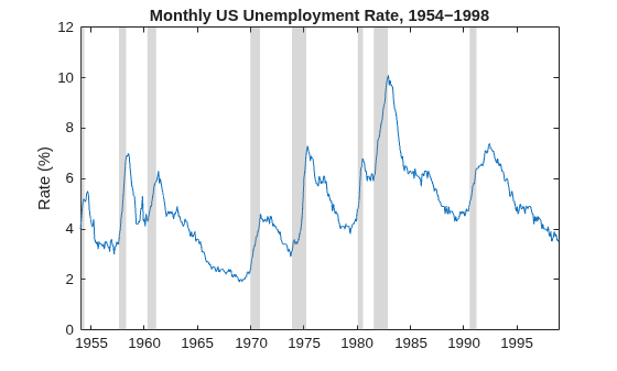 Figure contains an axes object. The axes object with title Monthly US Unemployment Rate, 1954−1998, ylabel Rate (%) contains 9 objects of type line, patch.