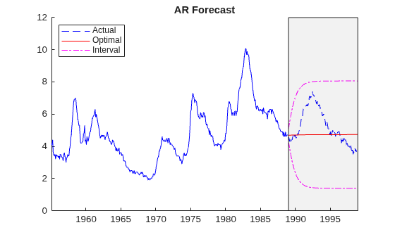 Figure contains an axes object. The axes object with title AR Forecast contains 6 objects of type line, patch. These objects represent Interval, Actual, Optimal.