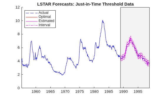 Figure contains an axes object. The axes object with title LSTAR Forecasts: Just-in-Time Threshold Data contains 7 objects of type line, patch. These objects represent Interval, Actual, Optimal, Estimated.