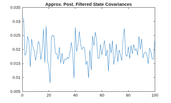 Figure contains an axes object. The axes object with title Approx. Post. Filtered State Covariances contains an object of type line.