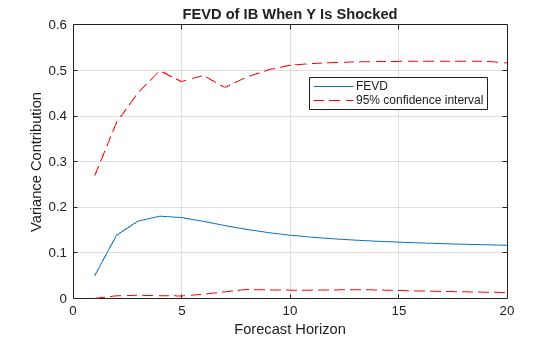 Figure contains an axes object. The axes object with title FEVD of IB When Y Is Shocked, xlabel Forecast Horizon, ylabel Variance Contribution contains 3 objects of type line. These objects represent FEVD, 95% confidence interval.