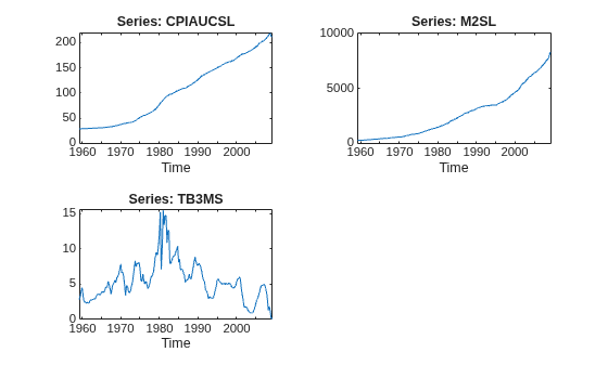 Figure contains 3 axes objects. Axes object 1 with title Series: CPIAUCSL, xlabel Time contains an object of type line. Axes object 2 with title Series: M2SL, xlabel Time contains an object of type line. Axes object 3 with title Series: TB3MS, xlabel Time contains an object of type line.