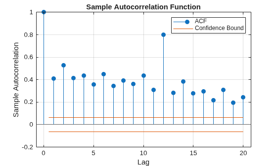 Figure contains an axes object. The axes object with title Sample Autocorrelation Function, xlabel Lag, ylabel Sample Autocorrelation contains 4 objects of type stem, line, constantline. These objects represent ACF, Confidence Bound.