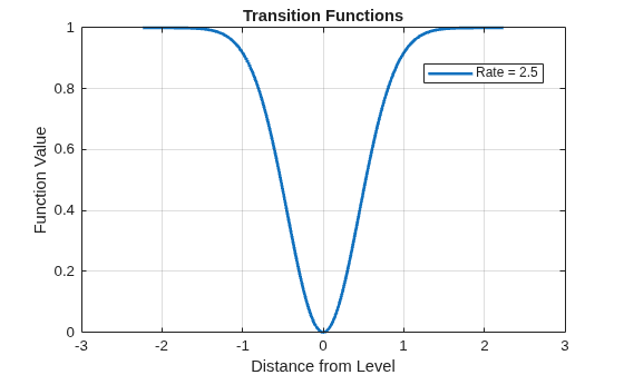 Figure contains an axes object. The axes object with title Transition Functions, xlabel Distance from Level, ylabel Function Value contains an object of type line. This object represents Rate = 2.5.