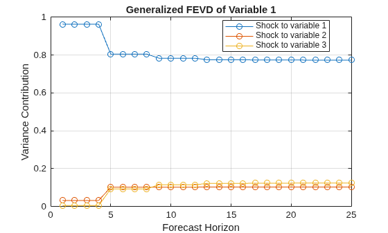 Figure contains an axes object. The axes object with title Generalized FEVD of Variable 1, xlabel Forecast Horizon, ylabel Variance Contribution contains 3 objects of type line. These objects represent Shock to variable 1, Shock to variable 2, Shock to variable 3.
