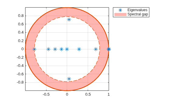 Figure contains an axes object. The axes object contains 5 objects of type line, patch. One or more of the lines displays its values using only markers These objects represent Spectral gap, Eigenvalues.