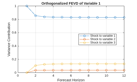 Figure contains an axes object. The axes object with title Orthogonalized FEVD of Variable 1, xlabel Forecast Horizon, ylabel Variance Contribution contains 3 objects of type line. These objects represent Shock to variable 1, Shock to variable 2, Shock to variable 3.