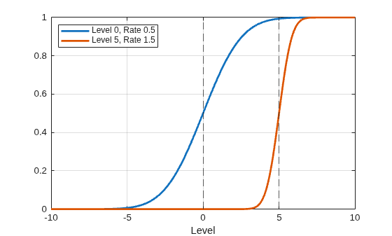 Figure contains an axes object. The axes object with xlabel Level contains 4 objects of type line, constantline. These objects represent Level 0, Rate 0.5, Level 5, Rate 1.5.