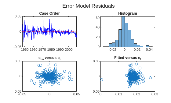 Figure contains 4 axes objects. Axes object 1 with title Case Order contains 2 objects of type line. Axes object 2 with title Histogram contains an object of type histogram. Axes object 3 with title e indexOf t- 1 baseline versus e_t contains a line object which displays its values using only markers. Axes object 4 with title Fitted versus e indexOf t baseline versus e_t contains a line object which displays its values using only markers.