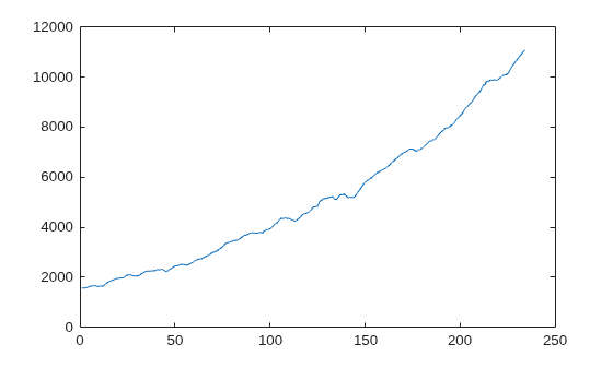 Figure contains an axes object. The axes object contains an object of type line.