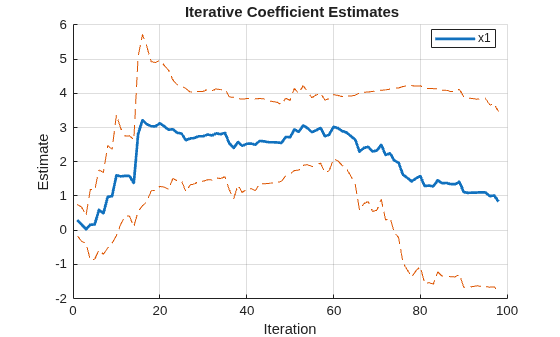 Figure contains an axes object. The axes object with title Iterative Coefficient Estimates, xlabel Iteration, ylabel Estimate contains 3 objects of type line. This object represents x1.