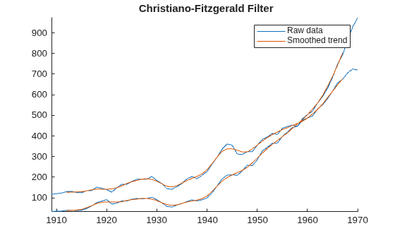 Figure contains an axes object. The axes object with title Christiano-Fitzgerald Filter contains 4 objects of type line. These objects represent Raw data, Smoothed trend.