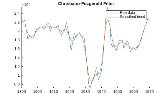 Figure contains an axes object. The axes object with title Christiano-Fitzgerald Filter contains 2 objects of type line. These objects represent Raw data, Smoothed trend.