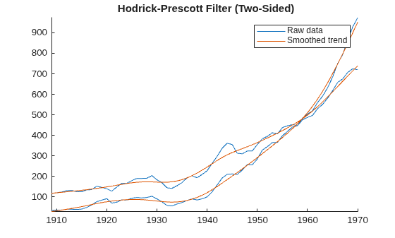 Figure contains an axes object. The axes object with title Hodrick-Prescott Filter (Two-Sided) contains 4 objects of type line. These objects represent Raw data, Smoothed trend.
