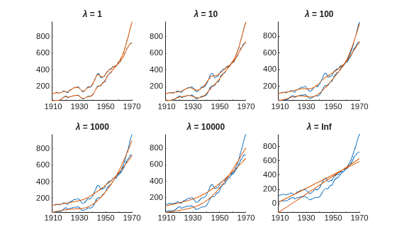 Figure contains 6 axes objects. Axes object 1 with title lambda = 1 contains 4 objects of type line. These objects represent Raw data, Smoothed trend. Axes object 2 with title lambda = 10 contains 4 objects of type line. These objects represent Raw data, Smoothed trend. Axes object 3 with title lambda = 100 contains 4 objects of type line. These objects represent Raw data, Smoothed trend. Axes object 4 with title lambda = 1000 contains 4 objects of type line. These objects represent Raw data, Smoothed trend. Axes object 5 with title lambda = 10000 contains 4 objects of type line. These objects represent Raw data, Smoothed trend. Axes object 6 with title lambda = Inf contains 4 objects of type line. These objects represent Raw data, Smoothed trend.