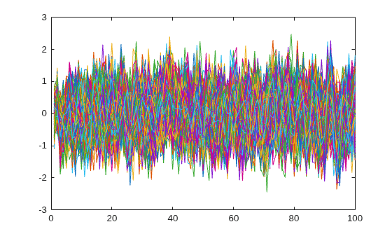Figure contains an axes object. The axes object contains 1000 objects of type line.
