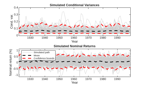 Figure contains 2 axes objects. Axes object 1 with title Simulated Conditional Variances, xlabel Year, ylabel Cond. var. contains 103 objects of type line. Axes object 2 with title Simulated Nominal Returns, xlabel Year, ylabel Nominal return (%) contains 103 objects of type line. These objects represent Simulated path, Mean, Confidence bounds.