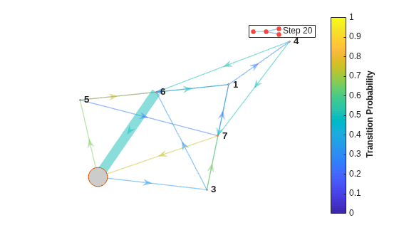 Figure contains an axes object. The axes object contains 8 objects of type graphplot, line. One or more of the lines displays its values using only markers This object represents Step 20.