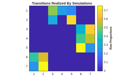 Figure contains an axes object. The axes object with title Transitions Realized By Simulations contains an object of type image.