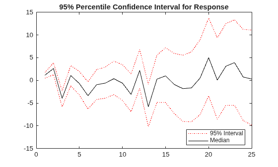 Figure contains an axes object. The axes object with title 95% Percentile Confidence Interval for Response contains 3 objects of type line. These objects represent 95% Interval, Median.