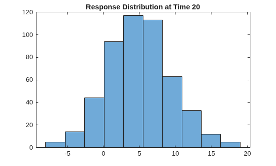 Figure contains an axes object. The axes object with title Response Distribution at Time 20 contains an object of type histogram.