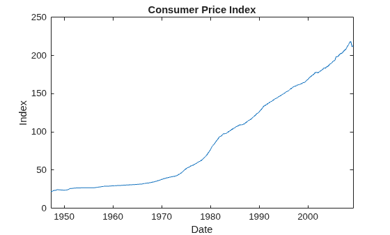 Figure contains an axes object. The axes object with title Consumer Price Index, xlabel Date, ylabel Index contains an object of type line.