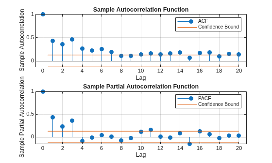 Figure contains 2 axes objects. Axes object 1 with title Sample Autocorrelation Function, xlabel Lag, ylabel Sample Autocorrelation contains 4 objects of type stem, line, constantline. These objects represent ACF, Confidence Bound. Axes object 2 with title Sample Partial Autocorrelation Function, xlabel Lag, ylabel Sample Partial Autocorrelation contains 4 objects of type stem, line, constantline. These objects represent PACF, Confidence Bound.