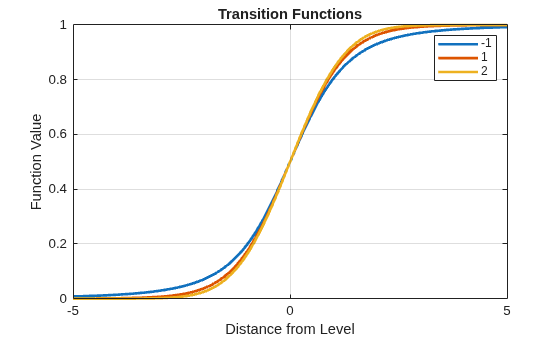 Figure contains an axes object. The axes object with title Transition Functions, xlabel Distance from Level, ylabel Function Value contains 3 objects of type line. These objects represent -1, 1, 2.
