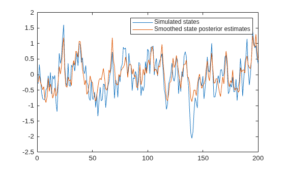 Figure contains an axes object. The axes object contains 2 objects of type line. These objects represent Simulated states, Smoothed state posterior estimates.