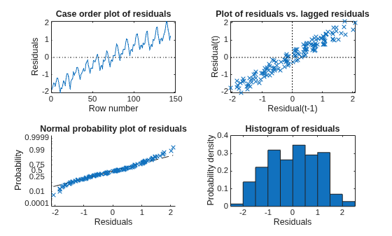 Figure contains 4 axes objects. Axes object 1 with title Case order plot of residuals, xlabel Row number, ylabel Residuals contains 2 objects of type line. Axes object 2 with title Plot of residuals vs. lagged residuals, xlabel Residual(t-1), ylabel Residual(t) contains 3 objects of type line. One or more of the lines displays its values using only markers Axes object 3 with title Normal probability plot of residuals, xlabel Residuals, ylabel Probability contains 2 objects of type functionline, line. One or more of the lines displays its values using only markers Axes object 4 with title Histogram of residuals, xlabel Residuals, ylabel Probability density contains an object of type patch.