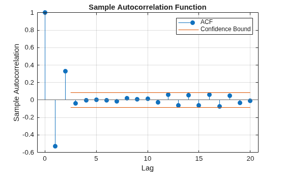 Figure contains an axes object. The axes object with title Sample Autocorrelation Function, xlabel Lag, ylabel Sample Autocorrelation contains 4 objects of type stem, line, constantline. These objects represent ACF, Confidence Bound.