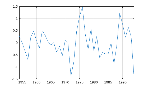 Figure contains an axes object. The axes object contains an object of type line.