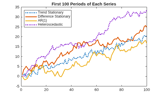 Figure contains an axes object. The axes object with title First 100 Periods of Each Series contains 4 objects of type line. These objects represent Trend Stationary, Difference Stationary, AR(1), Heteroscedastic.
